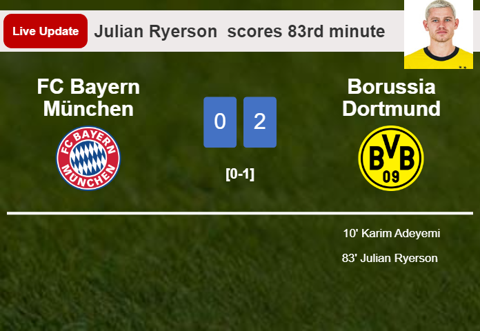 LIVE UPDATES. Borussia Dortmund extends the lead over FC Bayern München with a goal from Julian Ryerson  in the 83rd minute and the result is 2-0