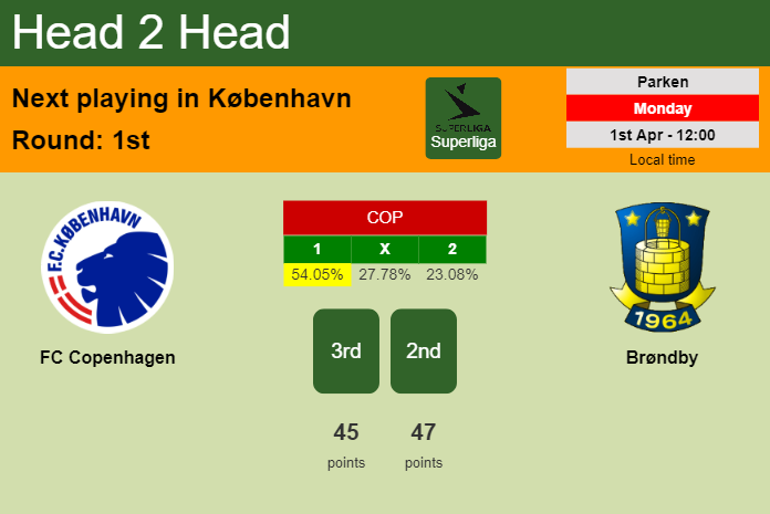 H2H, prediction of FC Copenhagen vs Brøndby with odds, preview, pick, kick-off time 01-04-2024 - Superliga