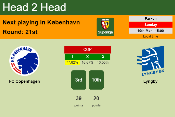 H2H, prediction of FC Copenhagen vs Lyngby with odds, preview, pick, kick-off time 10-03-2024 - Superliga