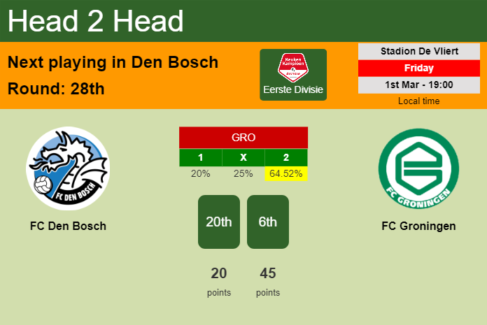 H2H, prediction of FC Den Bosch vs FC Groningen with odds, preview, pick, kick-off time 01-03-2024 - Eerste Divisie