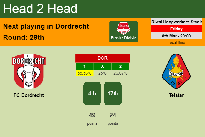 H2H, prediction of FC Dordrecht vs Telstar with odds, preview, pick, kick-off time 08-03-2024 - Eerste Divisie