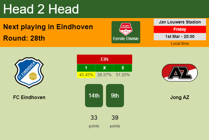 H2H, prediction of FC Eindhoven vs Jong AZ with odds, preview, pick, kick-off time 01-03-2024 - Eerste Divisie