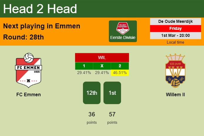 H2H, prediction of FC Emmen vs Willem II with odds, preview, pick, kick-off time 01-03-2024 - Eerste Divisie