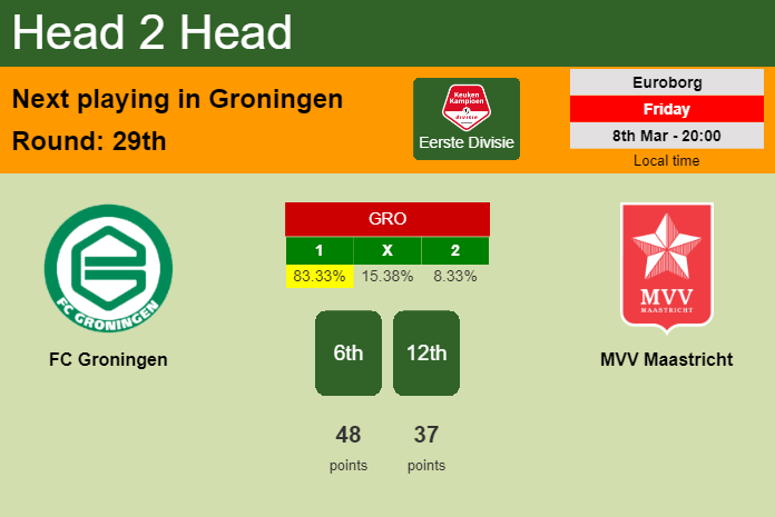 H2H, prediction of FC Groningen vs MVV Maastricht with odds, preview, pick, kick-off time 08-03-2024 - Eerste Divisie