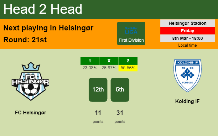 H2H, prediction of FC Helsingør vs Kolding IF with odds, preview, pick, kick-off time 08-03-2024 - First Division