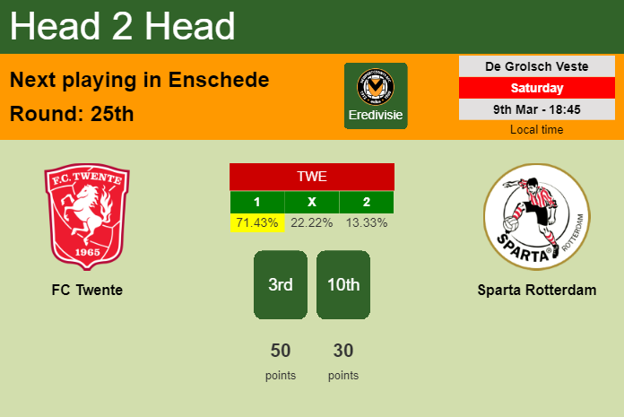 H2H, prediction of FC Twente vs Sparta Rotterdam with odds, preview, pick, kick-off time 09-03-2024 - Eredivisie