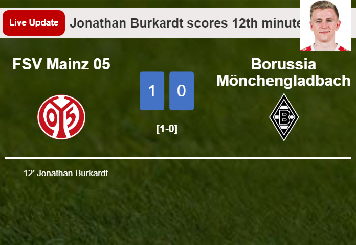 LIVE UPDATES. FSV Mainz 05 leads Borussia Mönchengladbach 1-0 after Jonathan Burkardt scored in the 12th minute