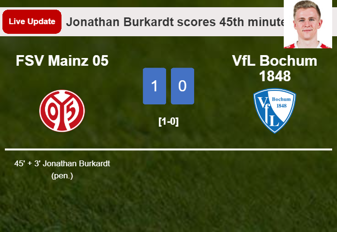 LIVE UPDATES. FSV Mainz 05 leads VfL Bochum 1848 1-0 after Jonathan Burkardt converted a penalty in the 45th minute