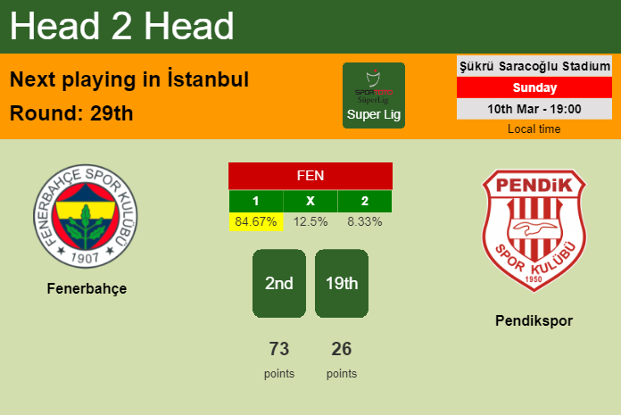 H2H, prediction of Fenerbahçe vs Pendikspor with odds, preview, pick, kick-off time 10-03-2024 - Super Lig