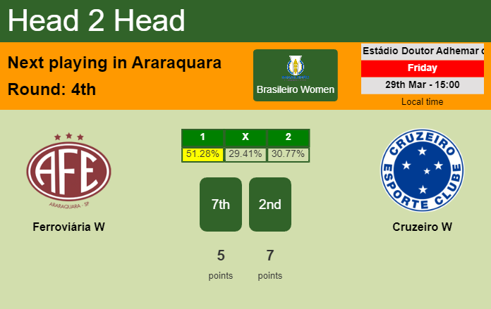 H2H, prediction of Ferroviária W vs Cruzeiro W with odds, preview, pick, kick-off time 29-03-2024 - Brasileiro Women