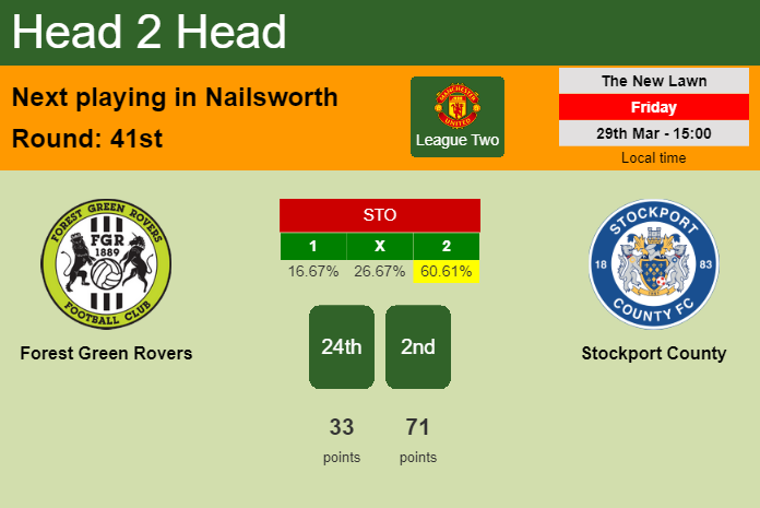 H2H, prediction of Forest Green Rovers vs Stockport County with odds, preview, pick, kick-off time 29-03-2024 - League Two