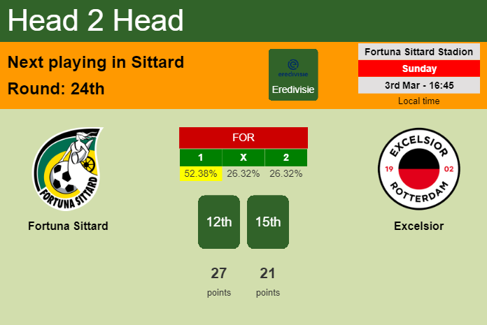H2H, prediction of Fortuna Sittard vs Excelsior with odds, preview, pick, kick-off time 03-03-2024 - Eredivisie