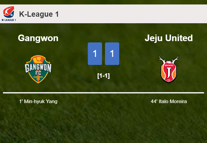 Gangwon and Jeju United draw 1-1 on Saturday