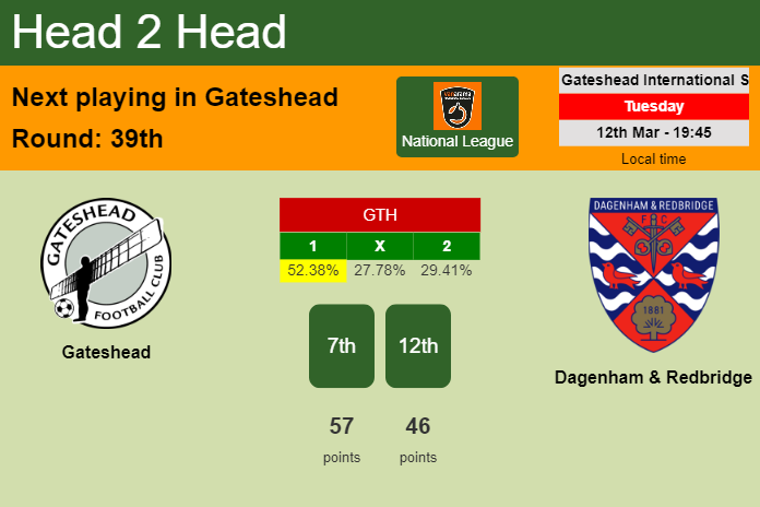 H2H, prediction of Gateshead vs Dagenham & Redbridge with odds, preview, pick, kick-off time 12-03-2024 - National League