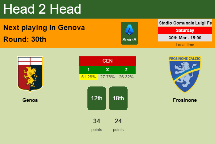 H2H, prediction of Genoa vs Frosinone with odds, preview, pick, kick-off time 30-03-2024 - Serie A