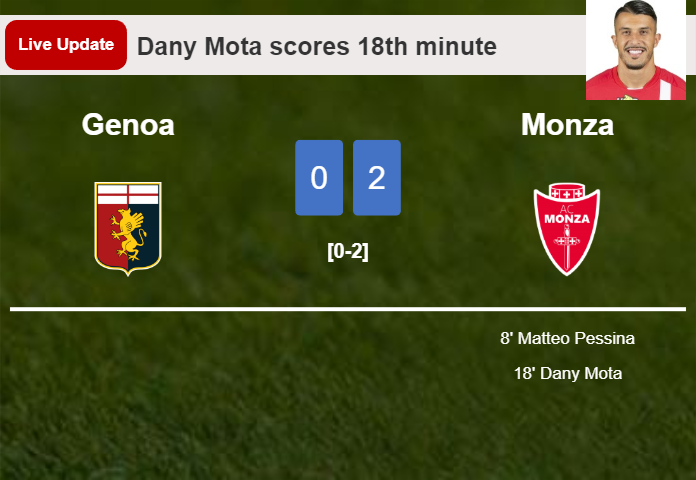 LIVE UPDATES. Monza scores again over Genoa with a goal from Dany Mota in the 18th minute and the result is 2-0
