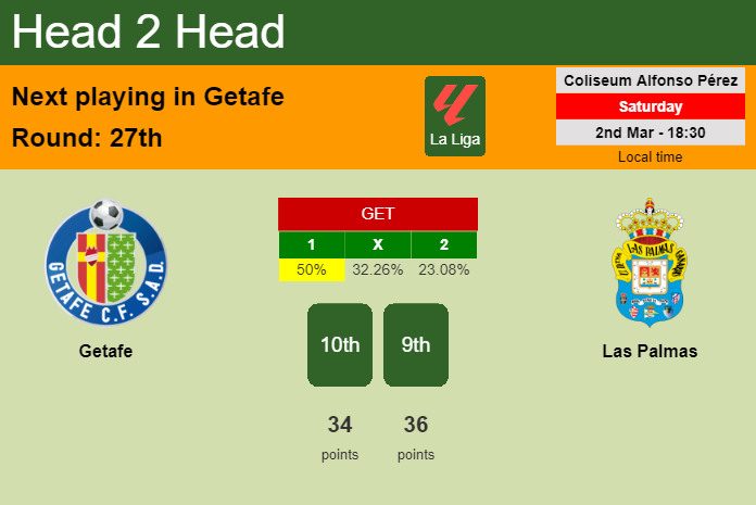 H2H, prediction of Getafe vs Las Palmas with odds, preview, pick, kick-off time 02-03-2024 - La Liga