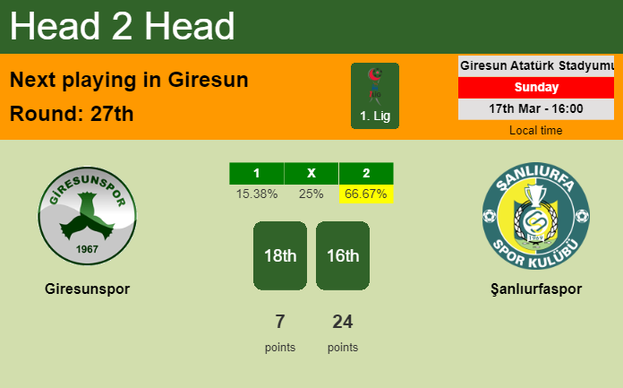 H2H, prediction of Giresunspor vs Şanlıurfaspor with odds, preview, pick, kick-off time 17-03-2024 - 1. Lig