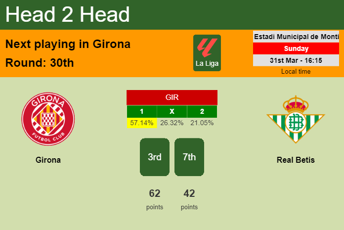 H2H, prediction of Girona vs Real Betis with odds, preview, pick, kick-off time 31-03-2024 - La Liga