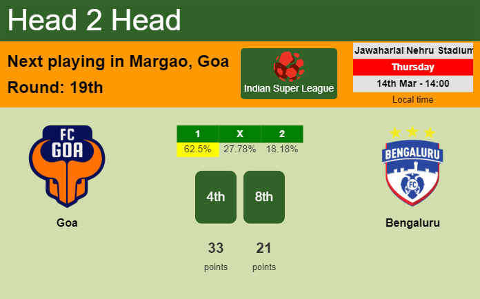 H2H, prediction of Goa vs Bengaluru with odds, preview, pick, kick-off time 14-03-2024 - Indian Super League