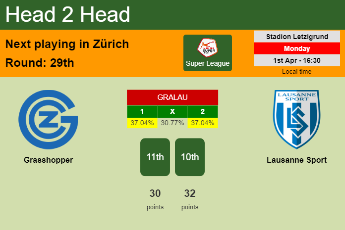 H2H, prediction of Grasshopper vs Lausanne Sport with odds, preview, pick, kick-off time 01-04-2024 - Super League