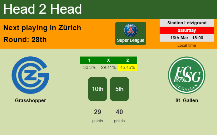 H2H, prediction of Grasshopper vs St. Gallen with odds, preview, pick, kick-off time 16-03-2024 - Super League