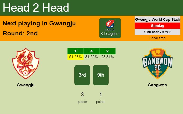 H2H, prediction of Gwangju vs Gangwon with odds, preview, pick, kick-off time 10-03-2024 - K-League 1