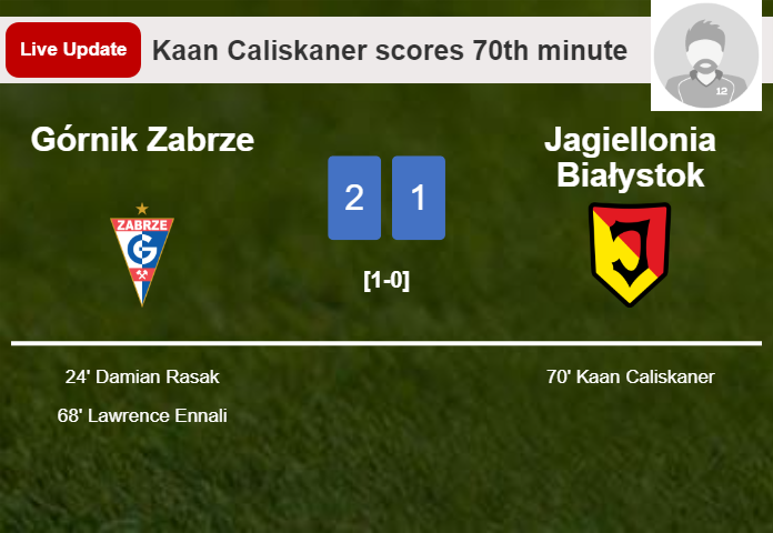 LIVE UPDATES. Jagiellonia Białystok getting closer to Górnik Zabrze with a goal from Kaan Caliskaner in the 70th minute and the result is 1-2