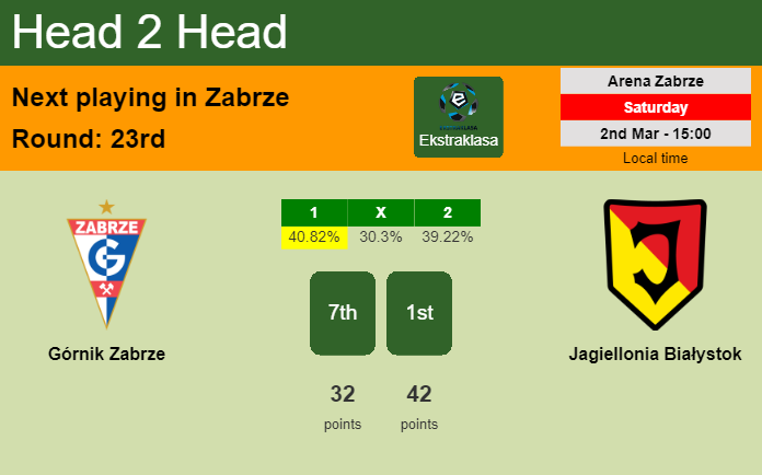 H2H, prediction of Górnik Zabrze vs Jagiellonia Białystok with odds, preview, pick, kick-off time 02-03-2024 - Ekstraklasa
