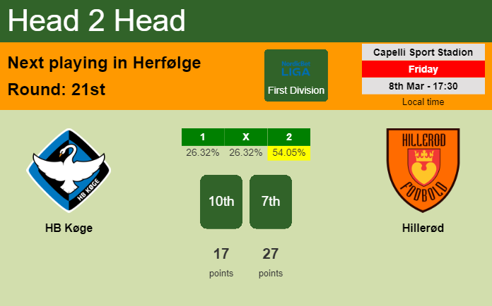 H2H, prediction of HB Køge vs Hillerød with odds, preview, pick, kick-off time 08-03-2024 - First Division