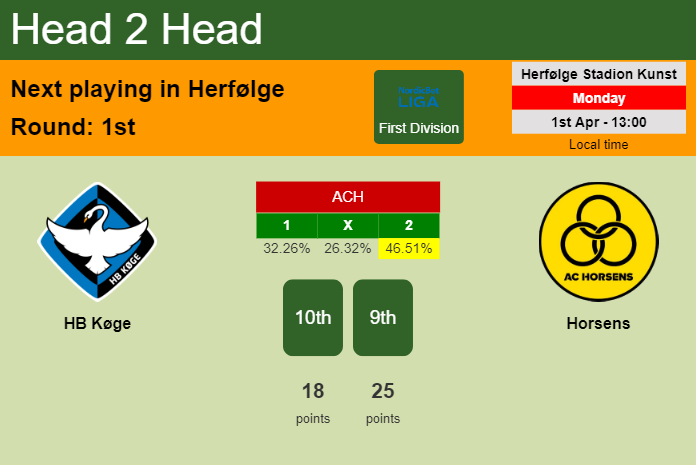 H2H, prediction of HB Køge vs Horsens with odds, preview, pick, kick-off time 01-04-2024 - First Division