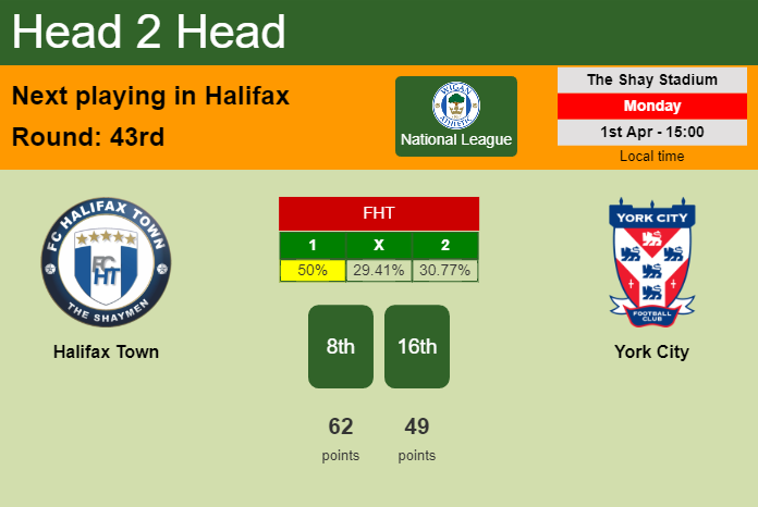 H2H, prediction of Halifax Town vs York City with odds, preview, pick, kick-off time 01-04-2024 - National League