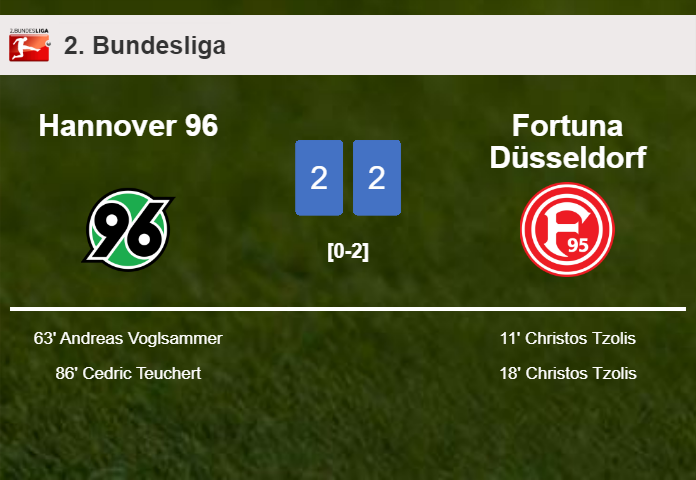 Hannover 96 manages to draw 2-2 with Fortuna Düsseldorf after recovering a 0-2 deficit