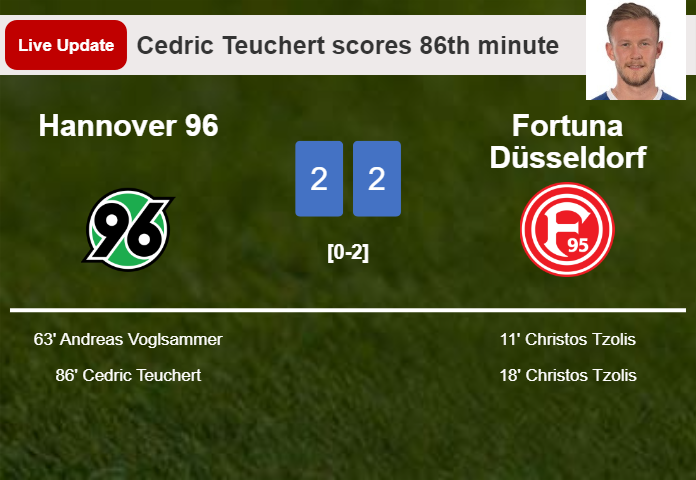 LIVE UPDATES. Hannover 96 draws Fortuna Düsseldorf with a goal from Cedric Teuchert in the 86th minute and the result is 2-2