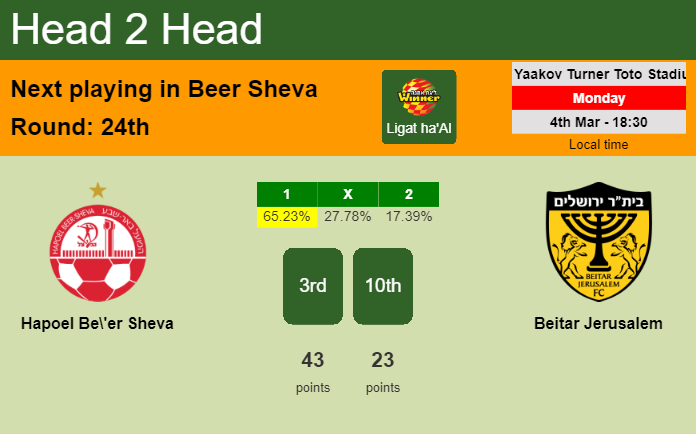 H2H, prediction of Hapoel Be'er Sheva vs Beitar Jerusalem with odds, preview, pick, kick-off time 04-03-2024 - Ligat ha'Al