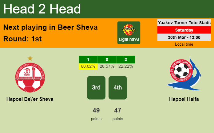 H2H, prediction of Hapoel Be'er Sheva vs Hapoel Haifa with odds, preview, pick, kick-off time 30-03-2024 - Ligat ha'Al