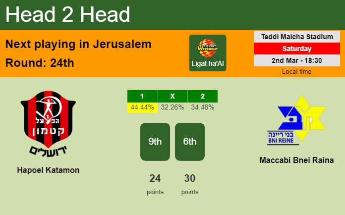 H2H, prediction of Hapoel Katamon vs Maccabi Bnei Raina with odds, preview, pick, kick-off time 02-03-2024 - Ligat ha'Al
