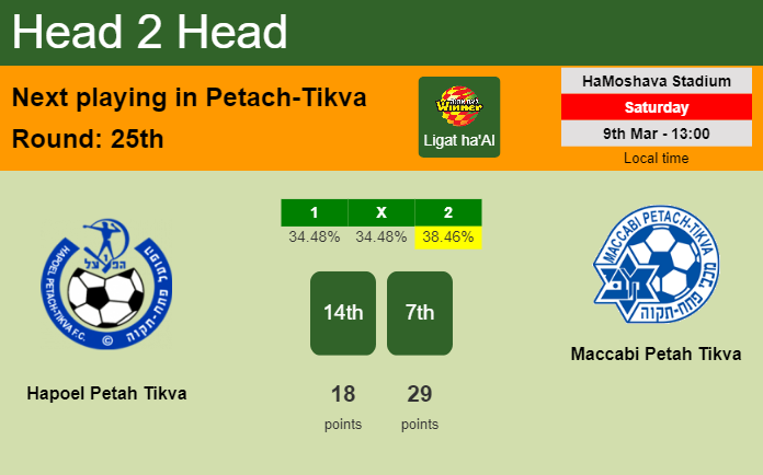 H2H, prediction of Hapoel Petah Tikva vs Maccabi Petah Tikva with odds, preview, pick, kick-off time 09-03-2024 - Ligat ha'Al