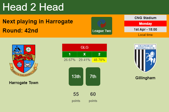 H2H, prediction of Harrogate Town vs Gillingham with odds, preview, pick, kick-off time 01-04-2024 - League Two