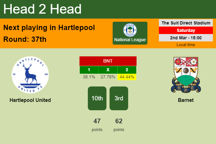 H2H, prediction of Hartlepool United vs Barnet with odds, preview, pick, kick-off time 02-03-2024 - National League