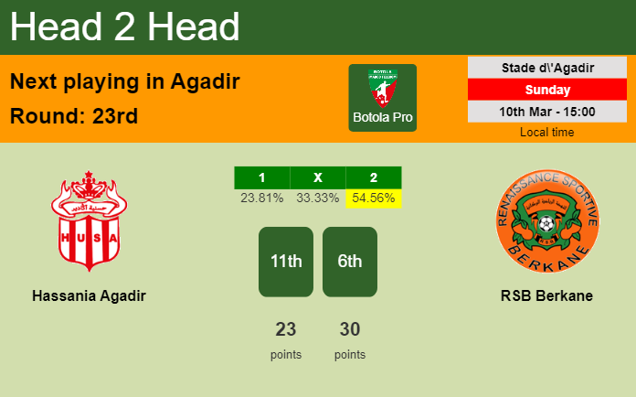 H2H, prediction of Hassania Agadir vs RSB Berkane with odds, preview, pick, kick-off time 10-03-2024 - Botola Pro