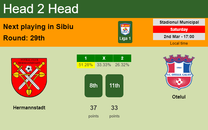 H2H, prediction of Hermannstadt vs Otelul with odds, preview, pick, kick-off time 02-03-2024 - Liga 1