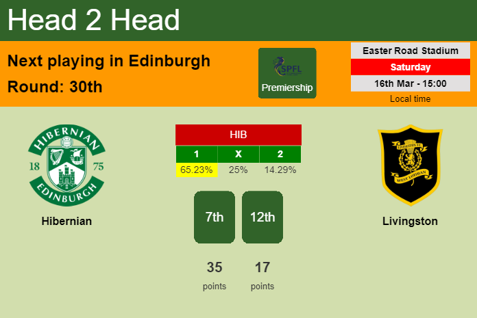 H2H, prediction of Hibernian vs Livingston with odds, preview, pick, kick-off time 16-03-2024 - Premiership