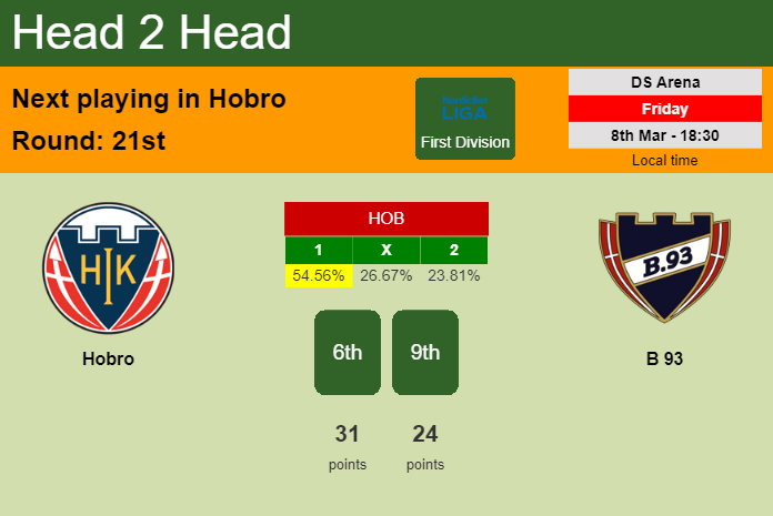 H2H, prediction of Hobro vs B 93 with odds, preview, pick, kick-off time 08-03-2024 - First Division