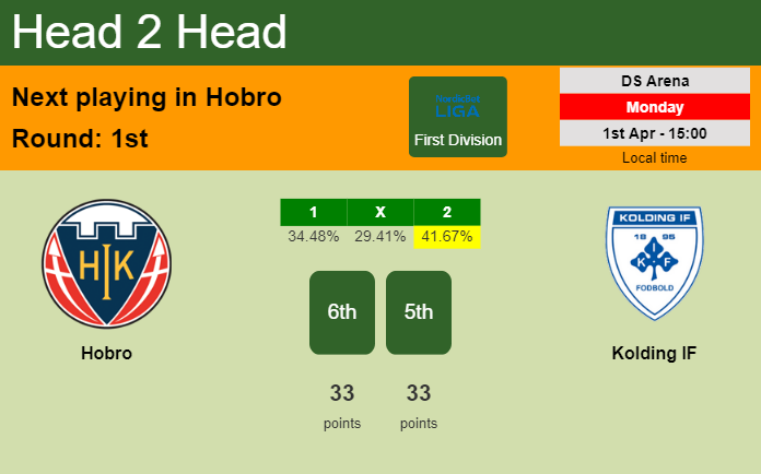 H2H, prediction of Hobro vs Kolding IF with odds, preview, pick, kick-off time 01-04-2024 - First Division