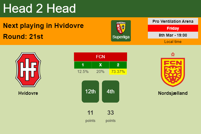 H2H, prediction of Hvidovre vs Nordsjælland with odds, preview, pick, kick-off time 08-03-2024 - Superliga