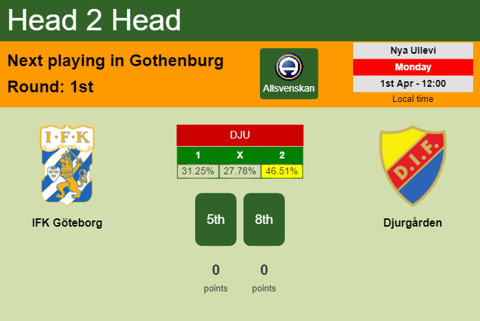 H2H, prediction of IFK Göteborg vs Djurgården with odds, preview, pick, kick-off time 01-04-2024 - Allsvenskan
