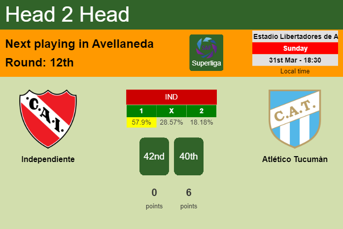 H2H, prediction of Independiente vs Atlético Tucumán with odds, preview, pick, kick-off time 31-03-2024 - Superliga