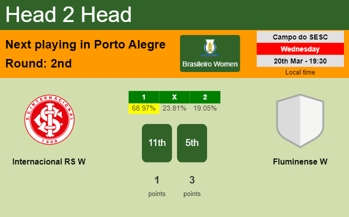 H2H, prediction of Internacional RS W vs Fluminense W with odds, preview, pick, kick-off time 20-03-2024 - Brasileiro Women
