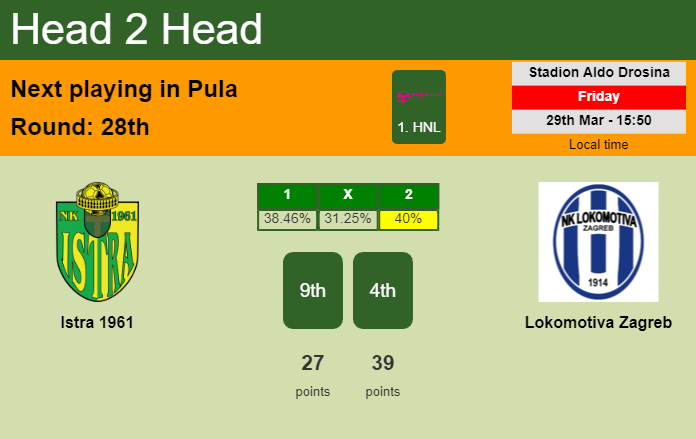 H2H, prediction of Istra 1961 vs Lokomotiva Zagreb with odds, preview, pick, kick-off time 29-03-2024 - 1. HNL
